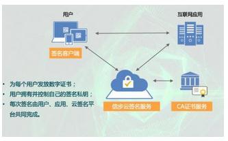 让电子合同具备法律效力 揭秘可靠云签名的核心要素与安全服务