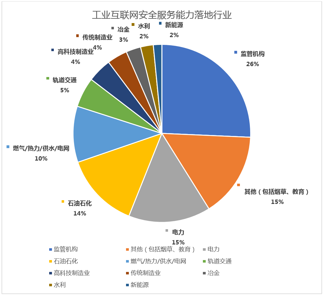 工业互联网安全服务 构建全栈防护能力体系