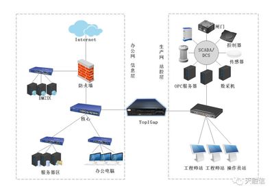 工控网闸——工业互联网时代的“安全轮渡”